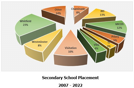 Secondary School Placement