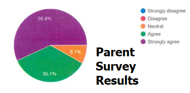 Parent Survey Results